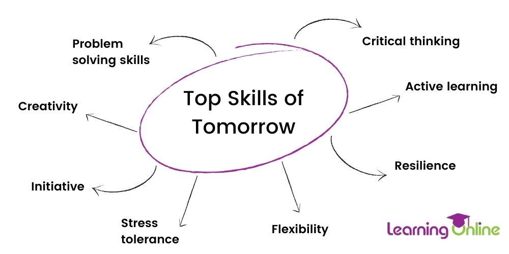 Top skills of tomorrow infographic